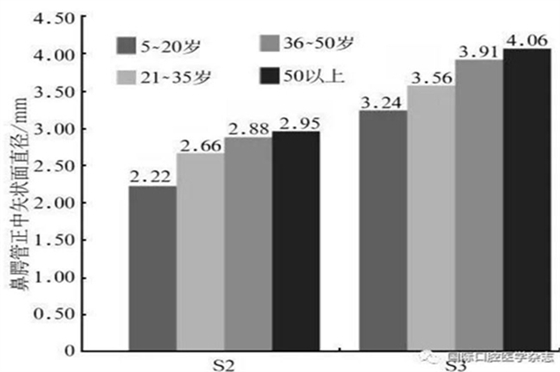 正常人群上頜前牙區(qū)鼻腭管相關解剖結構的錐形束CT研究