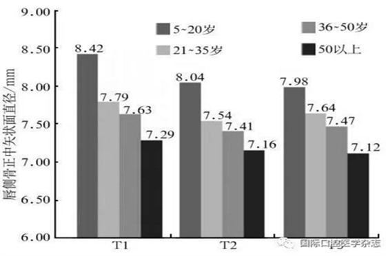 正常人群上頜前牙區(qū)鼻腭管相關解剖結構的錐形束CT研究