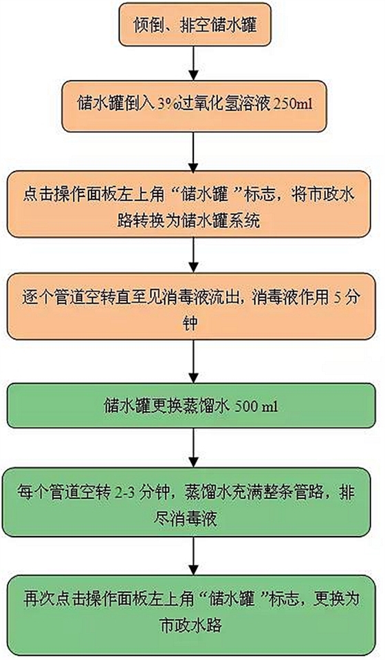 牙科綜合治療臺(tái)水路系統(tǒng)消毒流程 牙科綜合治療臺(tái)水路系統(tǒng)消毒流程