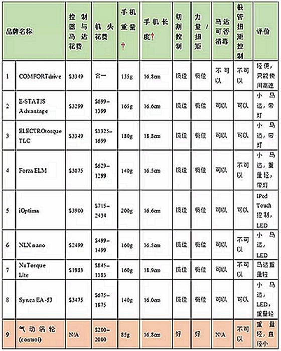 氣動渦輪為什么要更換成電馬達 氣動渦輪為什么要更換成電馬達