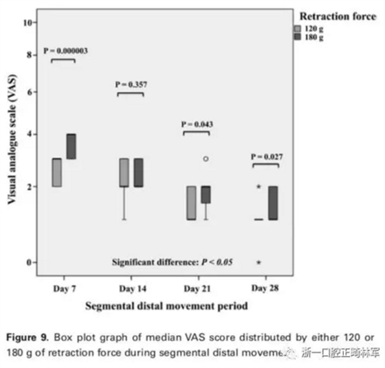 正畸文獻(xiàn)閱讀-兩種不同矯治力下上頜后牙段遠(yuǎn)移的生化與臨床比較 正畸文獻(xiàn)閱讀-兩種不同矯治力下上頜后牙段遠(yuǎn)移的生化與臨床比較