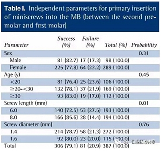 正畸文獻閱讀--上頜支抗初次植入失敗后二次植入穩(wěn)定性的研究