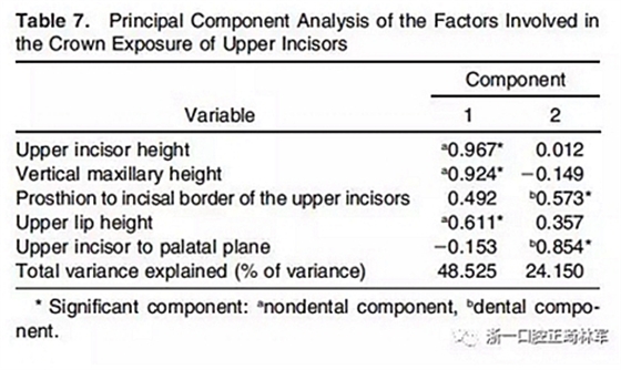 正畸文獻(xiàn)閱讀--在骨性II、III類開合中上中切牙牙冠暴露量的影響因素