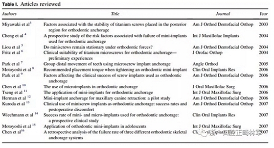 正畸文獻閱讀--正畸治療中微種植釘?shù)氖褂? alt=