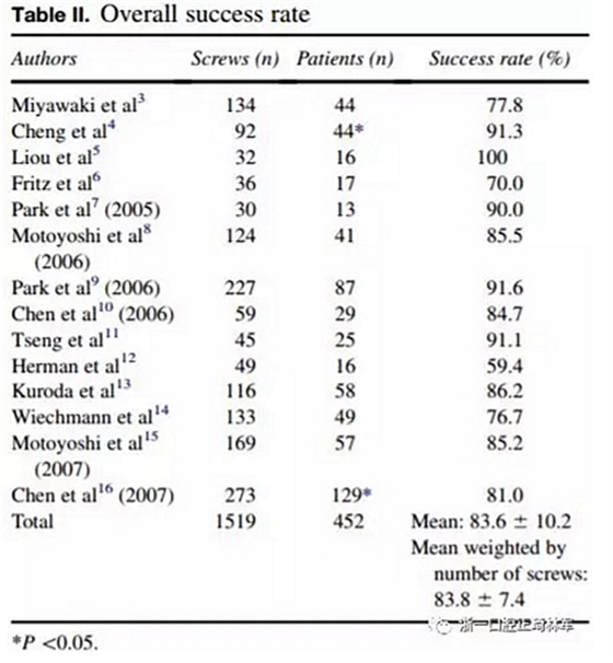 正畸文獻閱讀--正畸治療中微種植釘?shù)氖褂? alt=
