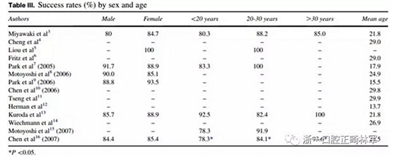 正畸文獻閱讀--正畸治療中微種植釘?shù)氖褂? alt=