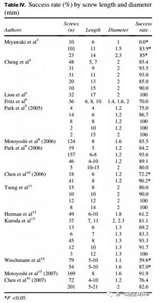 正畸文獻閱讀--正畸治療中微種植釘?shù)氖褂? alt=