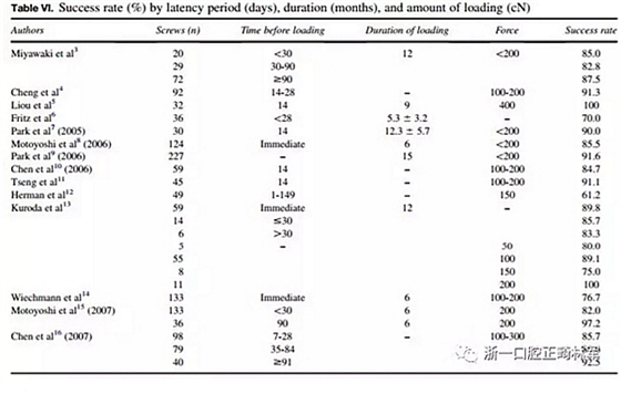 正畸文獻閱讀--正畸治療中微種植釘?shù)氖褂? alt=