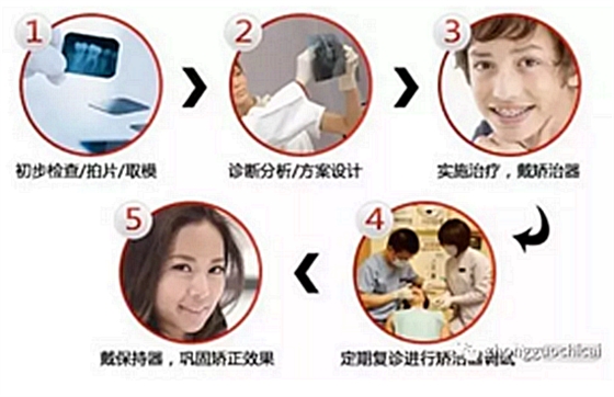 【口腔科普】關于矯牙前、中、后需要注意的問題，了解一下？