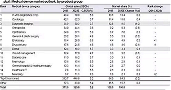 種植體，在全球牙科設(shè)備市場(chǎng)的變化！