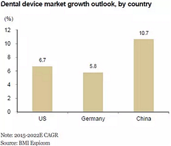 種植體，在全球牙科設(shè)備市場(chǎng)的變化！