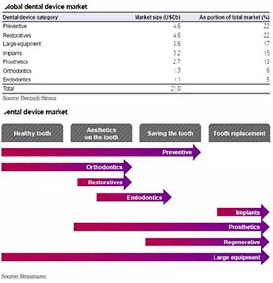 種植體，在全球牙科設(shè)備市場(chǎng)的變化！