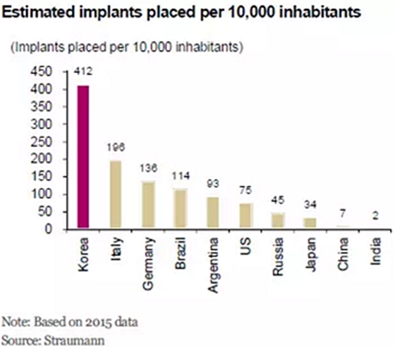 種植體，在全球牙科設(shè)備市場(chǎng)的變化！