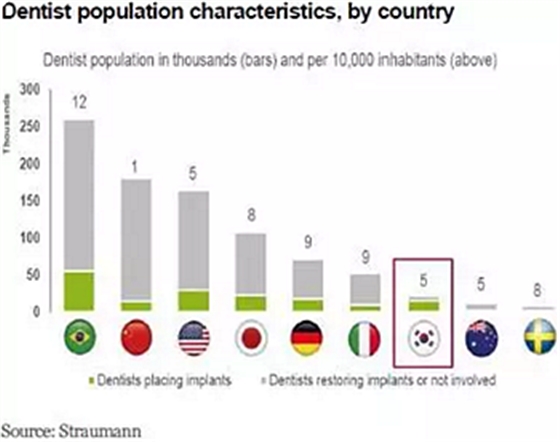 種植體，在全球牙科設(shè)備市場(chǎng)的變化！