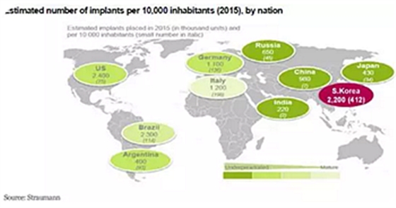 種植體，在全球牙科設(shè)備市場(chǎng)的變化！