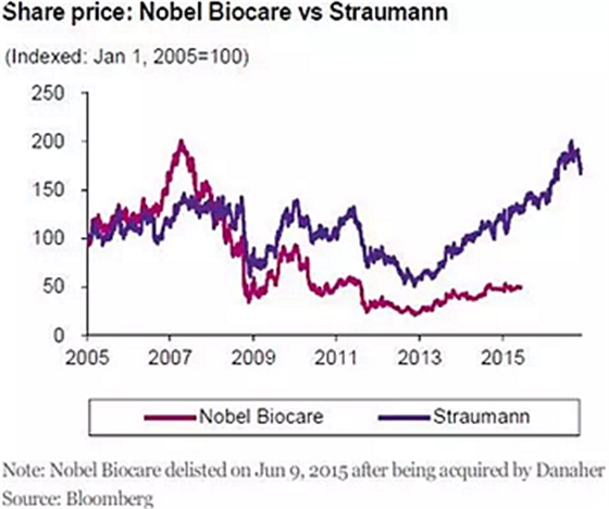 種植體，在全球牙科設(shè)備市場(chǎng)的變化！