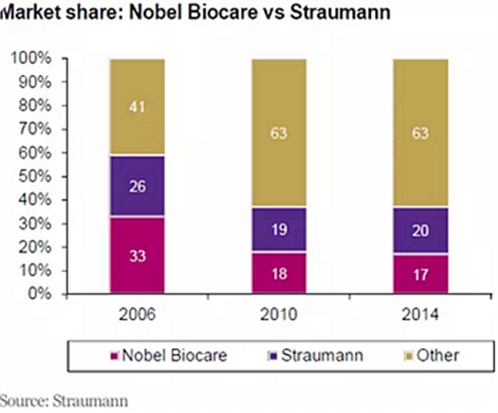 種植體，在全球牙科設(shè)備市場(chǎng)的變化！