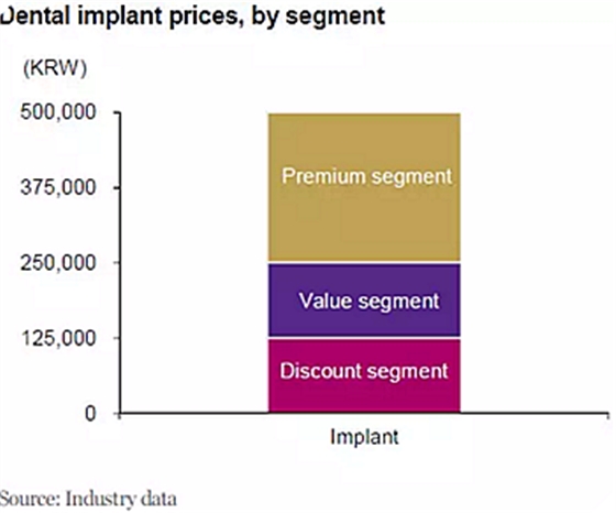 種植體，在全球牙科設(shè)備市場(chǎng)的變化！