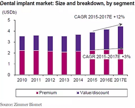 種植體，在全球牙科設(shè)備市場(chǎng)的變化！