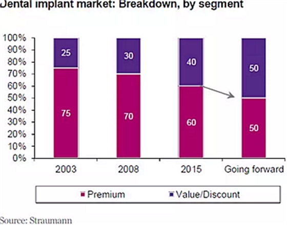 種植體，在全球牙科設(shè)備市場(chǎng)的變化！