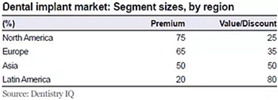 種植體，在全球牙科設(shè)備市場(chǎng)的變化！