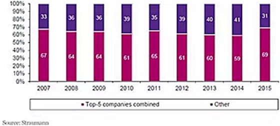 種植體，在全球牙科設(shè)備市場(chǎng)的變化！