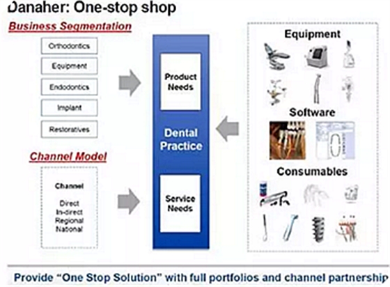 種植體，在全球牙科設(shè)備市場(chǎng)的變化！