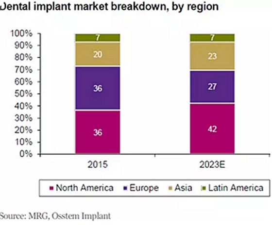 種植體，在全球牙科設(shè)備市場(chǎng)的變化！