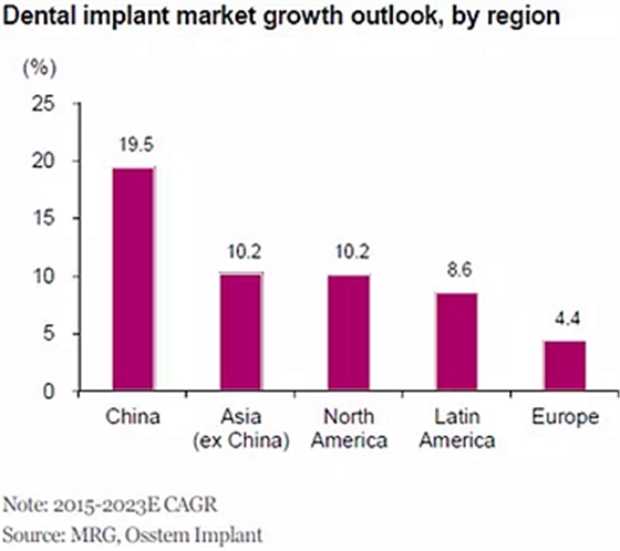 種植體，在全球牙科設(shè)備市場(chǎng)的變化！