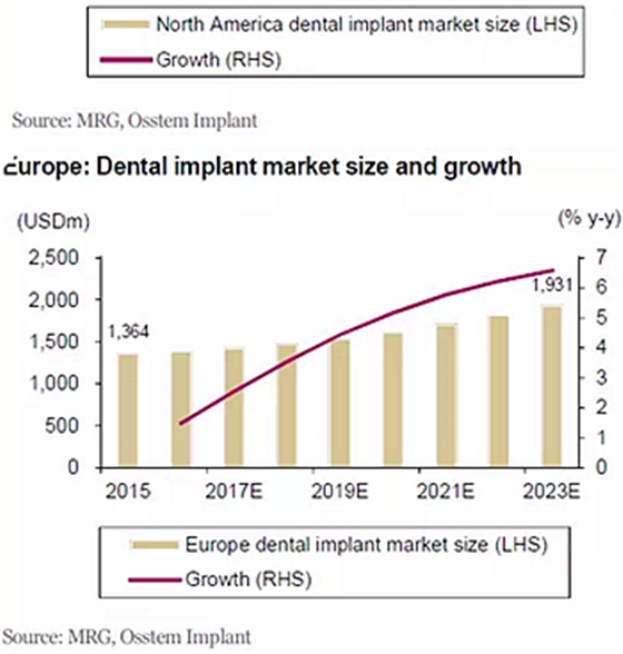 種植體，在全球牙科設(shè)備市場(chǎng)的變化！