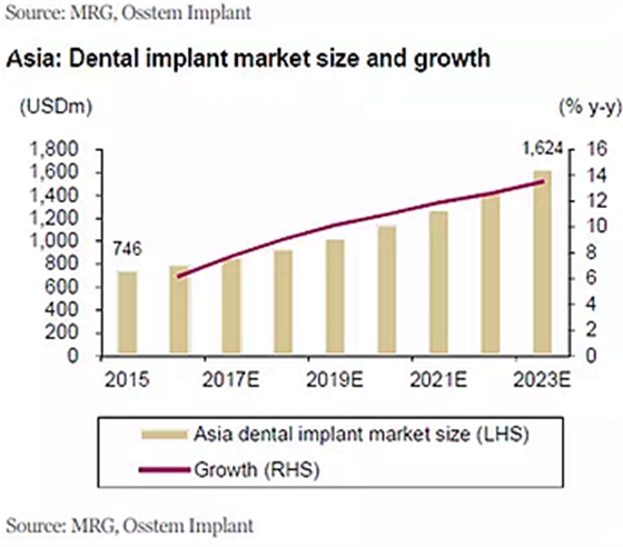 種植體，在全球牙科設(shè)備市場(chǎng)的變化！