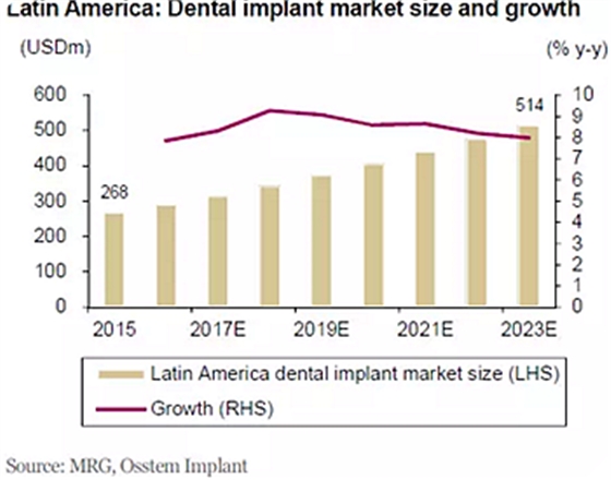 種植體，在全球牙科設(shè)備市場(chǎng)的變化！