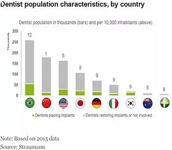 種植體，在全球牙科設(shè)備市場(chǎng)的變化！