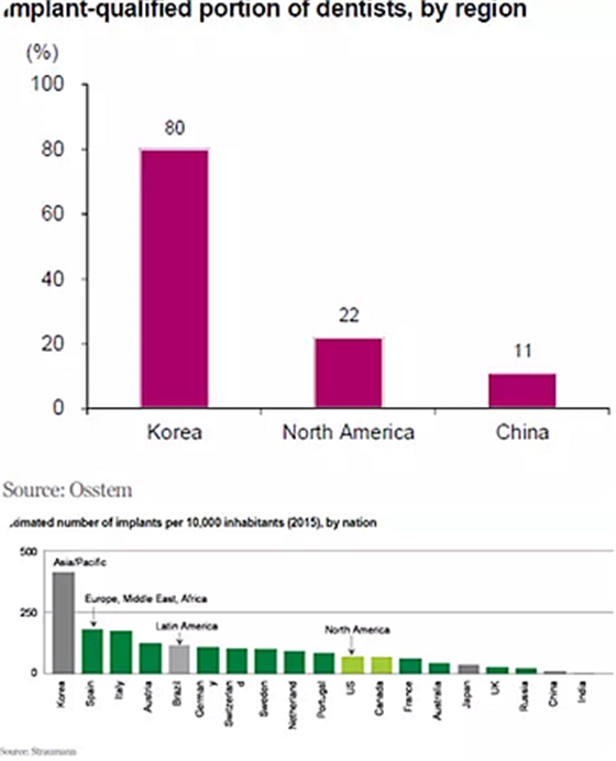 種植體，在全球牙科設(shè)備市場(chǎng)的變化！