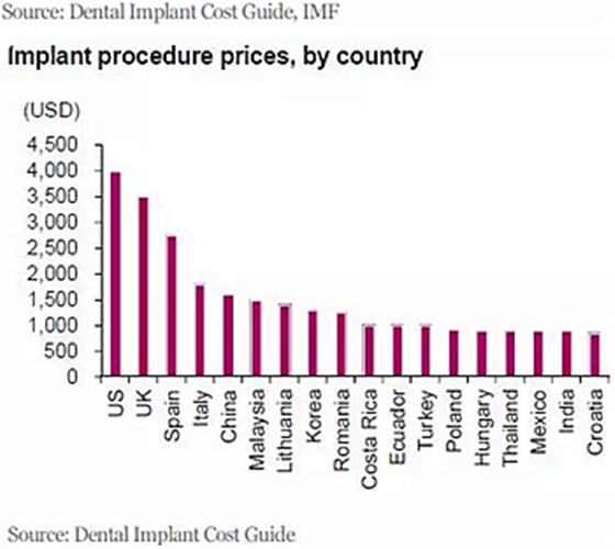 種植體，在全球牙科設(shè)備市場(chǎng)的變化！