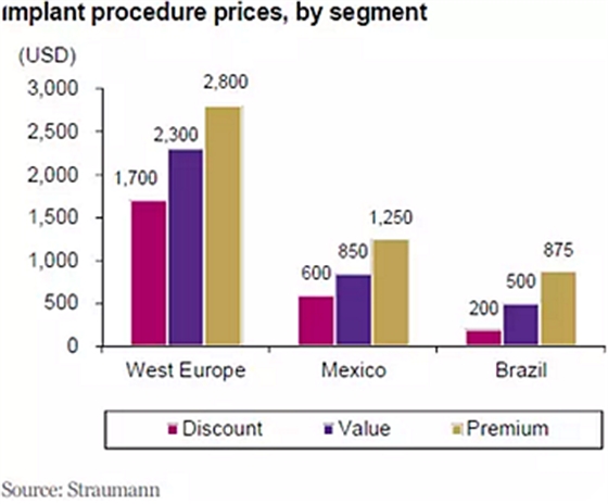 種植體，在全球牙科設(shè)備市場(chǎng)的變化！
