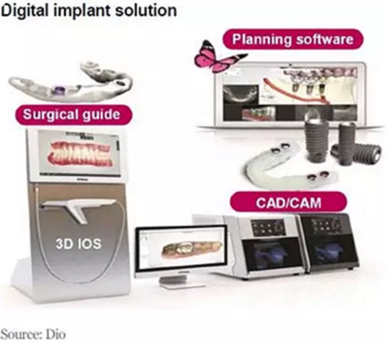 種植體，在全球牙科設(shè)備市場(chǎng)的變化！