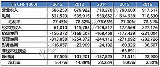 士卓曼ITI種植體到底好在哪？&mdash;&mdash;種植牙行業(yè)淺析