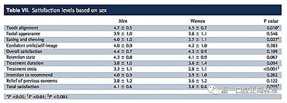 正畸文獻(xiàn)閱讀--成人正畸患者的治療滿意度及影響因素