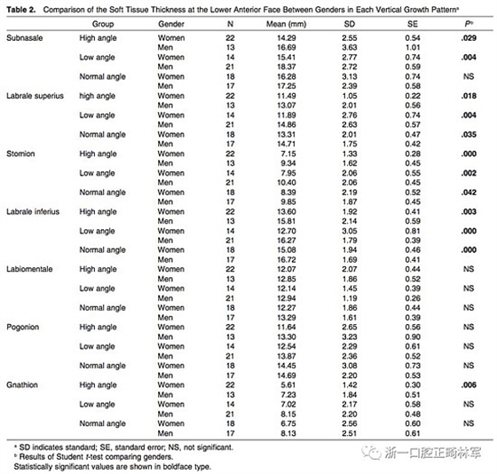 正畸文獻(xiàn)閱讀--使用CBCT評估具有不同垂直生長模式的成人患者的面下1/3的軟組織厚度值 正畸文獻(xiàn)閱讀--使用CBCT評估具有不同垂直生長模式的成人患者的面下1/3的軟組織厚度值
