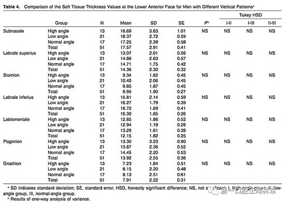 正畸文獻(xiàn)閱讀--使用CBCT評估具有不同垂直生長模式的成人患者的面下1/3的軟組織厚度值 正畸文獻(xiàn)閱讀--使用CBCT評估具有不同垂直生長模式的成人患者的面下1/3的軟組織厚度值