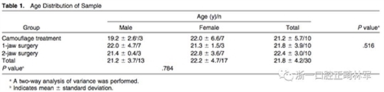 正畸文獻(xiàn)閱讀--III類面部不對(duì)稱患者在正畸掩飾性治療、單頜手術(shù)、雙頜手術(shù)后的唇線改變：初步研究
