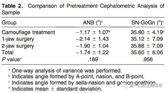 正畸文獻(xiàn)閱讀--III類面部不對(duì)稱患者在正畸掩飾性治療、單頜手術(shù)、雙頜手術(shù)后的唇線改變：初步研究