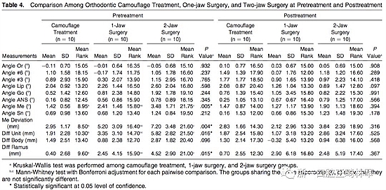 正畸文獻(xiàn)閱讀--III類面部不對(duì)稱患者在正畸掩飾性治療、單頜手術(shù)、雙頜手術(shù)后的唇線改變：初步研究