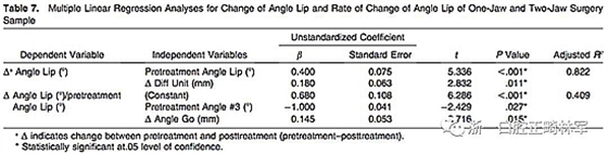 正畸文獻(xiàn)閱讀--III類面部不對(duì)稱患者在正畸掩飾性治療、單頜手術(shù)、雙頜手術(shù)后的唇線改變：初步研究