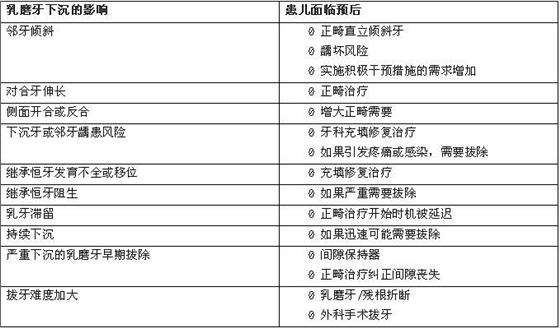 文獻(xiàn)直達(dá)|乳磨牙下沉的臨床管理 文獻(xiàn)直達(dá)|乳磨牙下沉的臨床管理