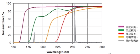紫外線如何殺菌？如何選擇紫外線殺菌燈管？