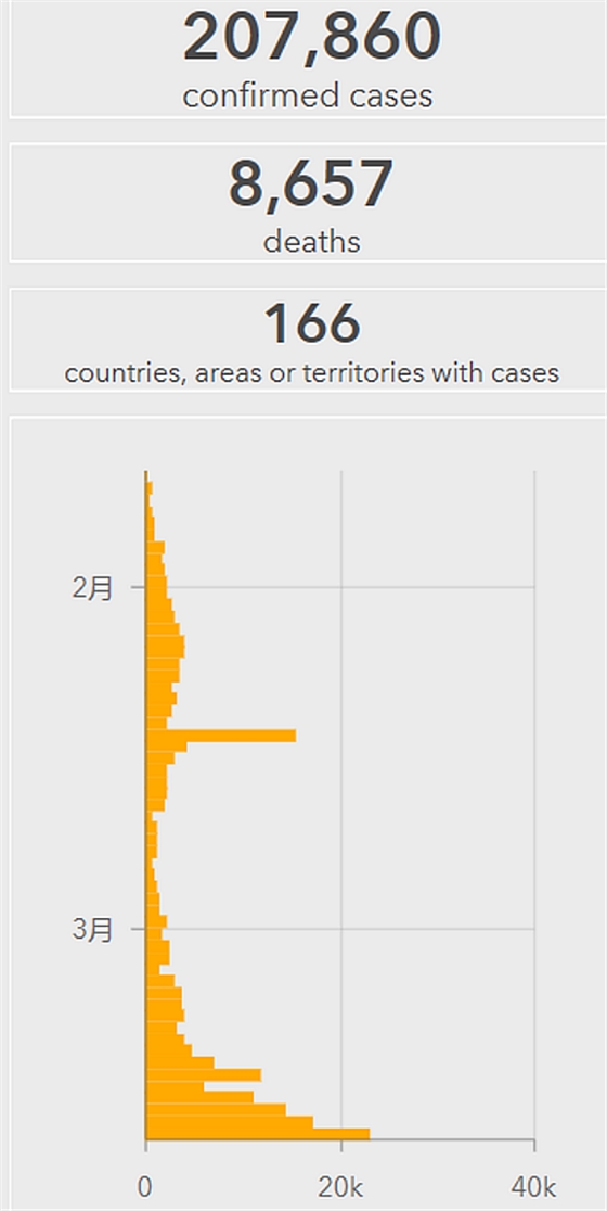  全球已超過20萬例、意大利2000多名醫(yī)護人員感染、美股又熔斷&hellip;&hellip;  提取關鍵