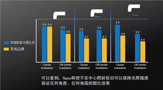 宇森新款光固化機DB-686