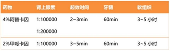 口腔局部麻醉藥物的使用 口腔局部麻醉藥物的使用